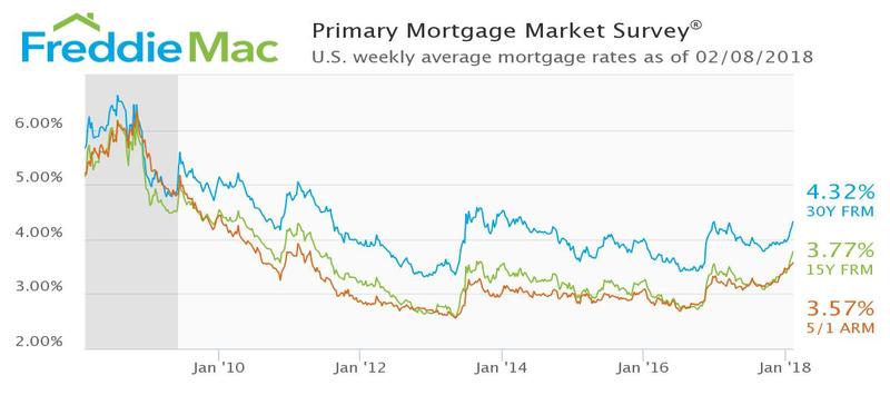 Mortgage 10 Yrs